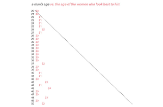 Illustration for article titled Over 22 Years Old? Men Find You Less and Less Attractive Every Day.